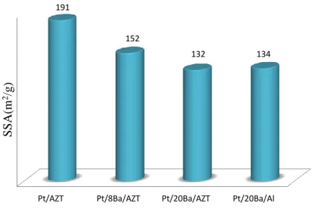 Figure  8  :  BET  specific  surface  area  values  for  the  Pt/AZT,  Pt/8Ba/AZT, 