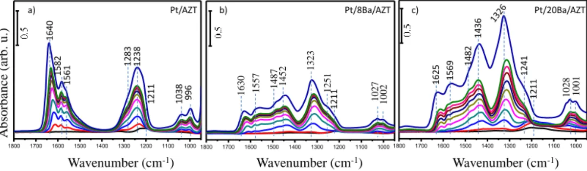 Figure  11  :  In-situ  FTIR  spectra  of  stepwise  NO 2  (g)  adsorption  on  activated  a)  Pt/AZT,  b)  Pt/8Ba/AZT  and  c)  Pt/20Ba/AZT  at  323  K