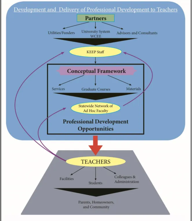 Figure 1: KEEP’s model for the development and delivery of professional development to  teachers