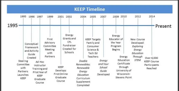 Figure 2: The figure below highlights selected program activities accomplished since KEEP’s  inception  