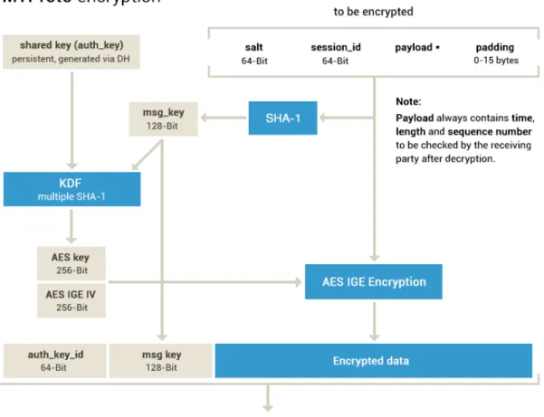 Figure 3.3: Telegram MTProto Mobile Protocol [3].
