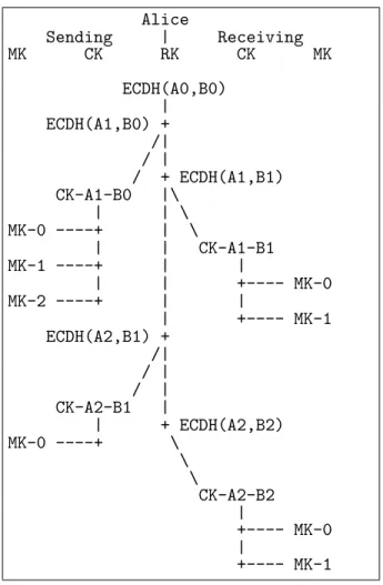 Figure 3.6: Signal Message Exchange. When one side is sending consecutive messages, MKs are hash iterated and when a ratchet is completed new keys are generated with ECDH [5].