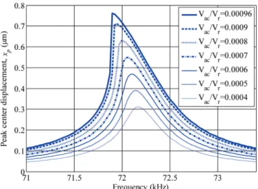 Fig. 3 illustrates the operation of cmUT-I in this mode. 