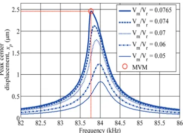Fig. 5. (a) measured acoustic pressure for different drive levels at various  frequencies near mvm for cmUT-I, (b) calculated normalized dynamic  center displacement for different drive levels at various frequencies near  mvm for cmUT-I