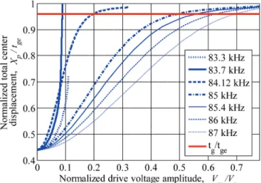 Fig. 6 shows that cmUT does not collapse, even for  very high drive levels, at frequencies higher than mvm  frequency in unbiased operation if the insulator thickness,  t i , is zero