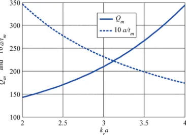 Fig. 7 gives a/t m  = 29 and Q m  = 160. Hence, we find a 