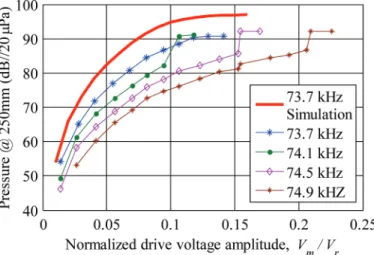 Fig. 11 shows measurement results of fabricated  cmUT-II output pressure levels at different frequencies  together with the equivalent circuit simulator prediction  for 73.7 kHz, the mvm for this cmUT