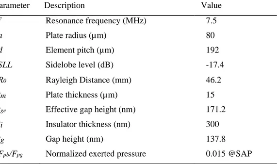 Table 2.2: The Parameters and specs of the designed 7.5 MHz centered CMUT 