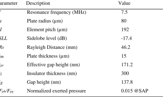 Table 2.2: The Parameters and specs of the designed 7.5 MHz centered CMUT 