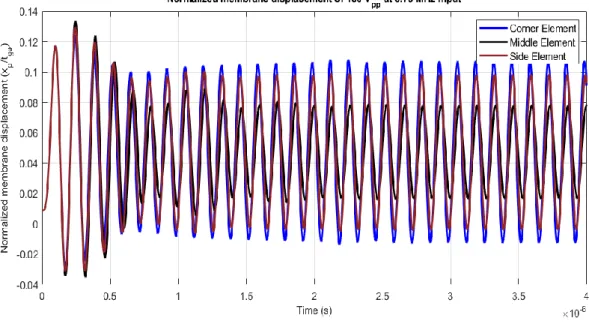 Figure  3.10:  Normalized  steady  state  membrane  displacement  at  7.5  MHz  with  150 V PP  input voltage at 3.75 MHz    