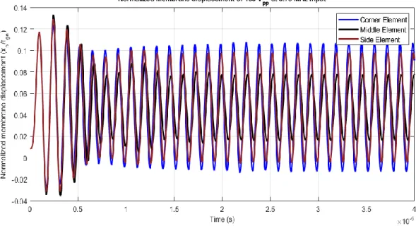 Figure  3.10:  Normalized  steady  state  membrane  displacement  at  7.5  MHz  with  150 V PP  input voltage at 3.75 MHz    