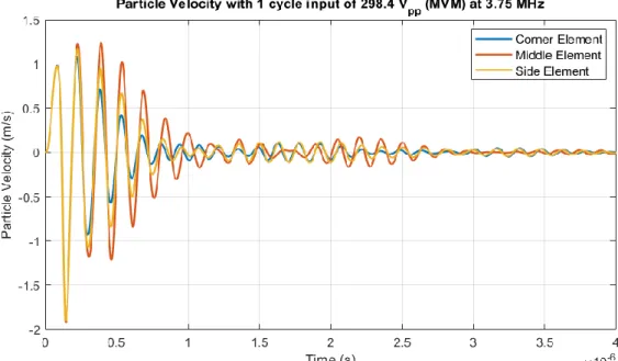 Figure 3.13:  Particle velocity profile observed with one cycle signal of 300 V PP