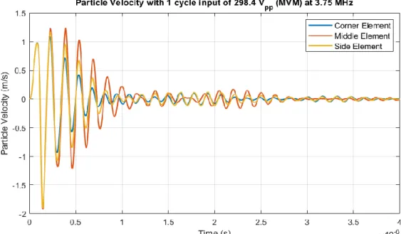 Figure 3.13:  Particle velocity profile observed with one cycle signal of 300 V PP