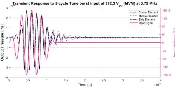 Figure 3.16: Transient response of 5-Cycle Gaussian-enveloped tone burst signal  of 372.3 V PP  at 3.75 MHz