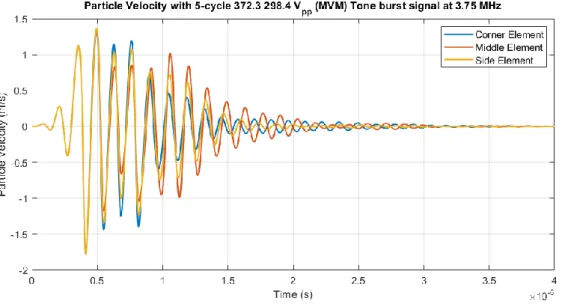 Figure 3.18: Particle velocity profile analysis at 372.3 V PP  of 5-cycle Gaussian- Gaussian-enveloped tone burst signal