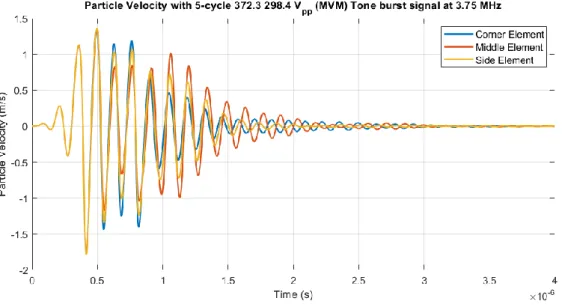 Figure 3.18: Particle velocity profile analysis at 372.3 V PP  of 5-cycle Gaussian- Gaussian-enveloped tone burst signal