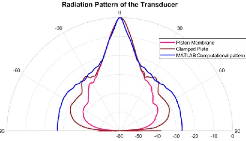 Figure  3.21:  Radiation  Patterns  formed  in  k-wave  Vs.  the  computational  radiation pattern (dB re 1Pa)