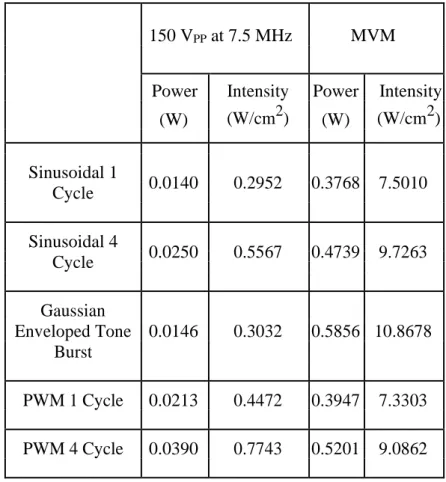 Table 3.1: Power and Intensity of the transducer transmitting at 150 V PP  and 7.5  MHz