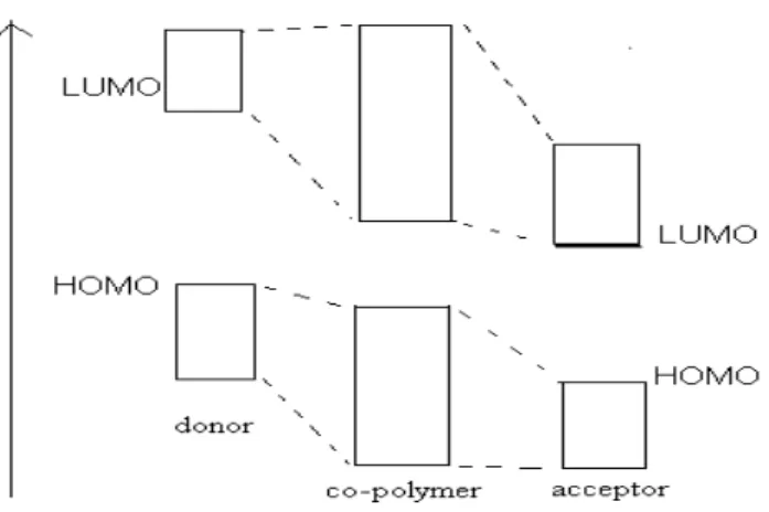 Figure 1.6- Representation for the hypothetical interaction between polymers according to  donor acceptor model 