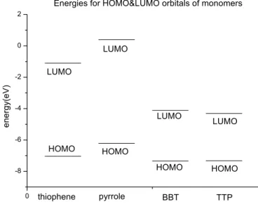 Figure 2.3 Energy levels of monomers 
