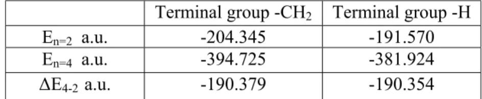 Table 2.2 HF energies of TTP oligomer 