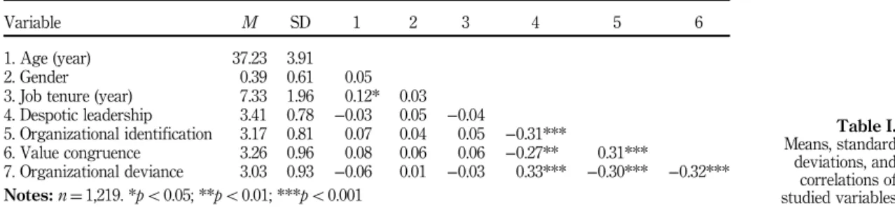 Table I shows the descriptive statistics of the focal variables, including the means, standard deviations, and correlations