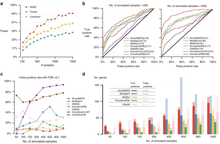 Fig. 3 driverMAPS predicts driver genes with high accuracy and increased power in simulations