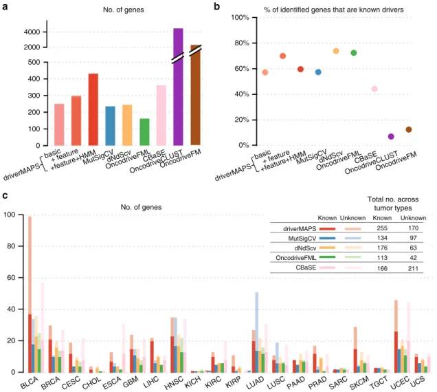 Fig. 4 Gene prediction using TCGA somatic mutation data. a The total number of predicted driver genes aggregating across all cancer types