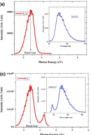 Fig. 2    PL spectras of InGaN/GaN/Al 2 O 3  MQWs