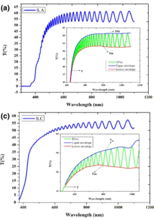 Fig. 4    Variation of refractive index dependent on wavelength for  InGaN/GaN/Al 2 O 3  MQWs