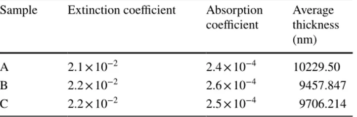 Table 3    Optical parameters of the samples A, B, and C Sample Extinction coefficient Absorption 