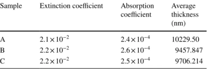 Table 3    Optical parameters of the samples A, B, and C Sample Extinction coefficient Absorption 