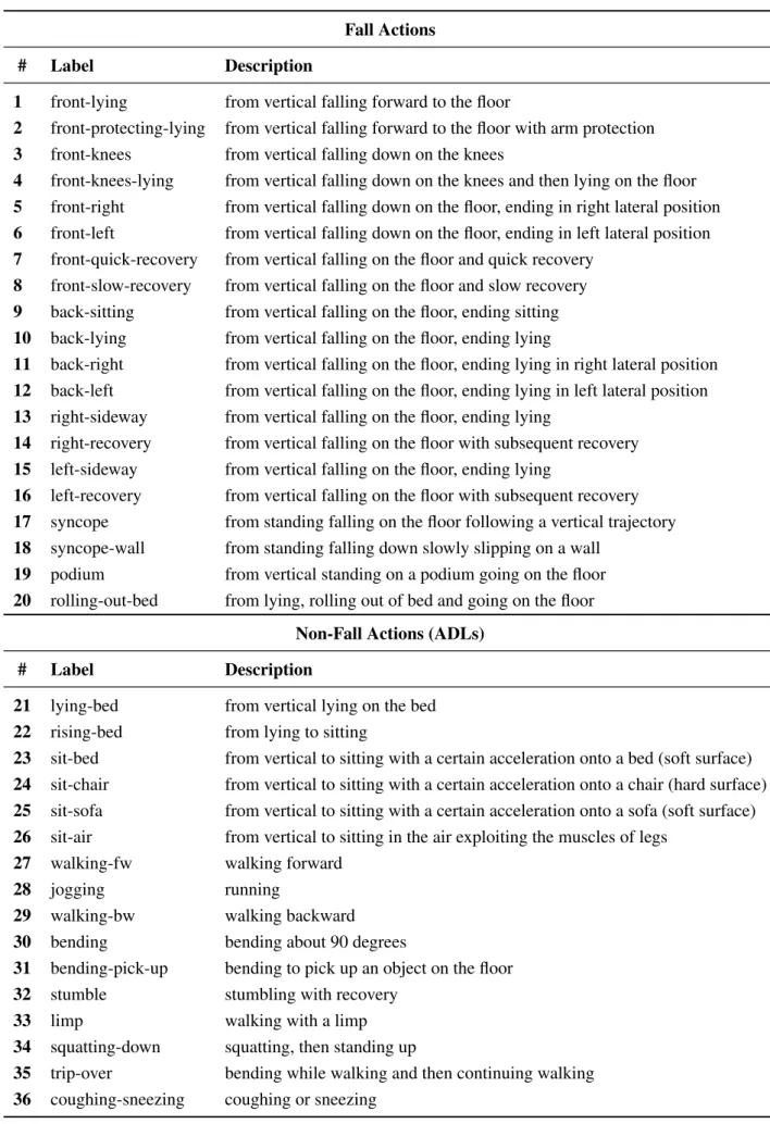 Table 1. Fall and non-fall actions (ADLs) considered in this study.