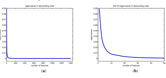 Figure 2. (a) All eigenvalues (1404) and (b) the first 50 eigenvalues of the covariance matrix sorted in descending order.