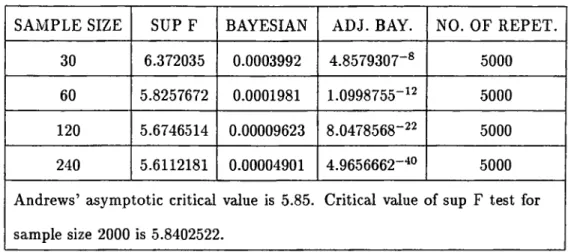 Table  2:  Comparison  with  Chow Test  (i*  =   4  x   T   )