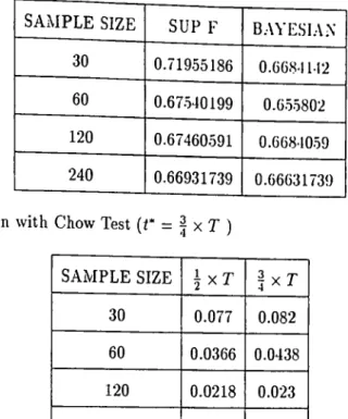 Table  4:  Difference  Between  Bayesian  Test  and  Sup  F  Test
