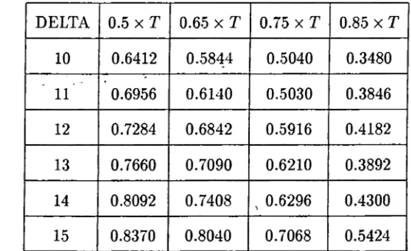 Table  12:  Power  Data of Adjusted  Bayesian  Test  for  Different  Break  Points  When  There  is  Homoskedasticity  (T = 3 0)