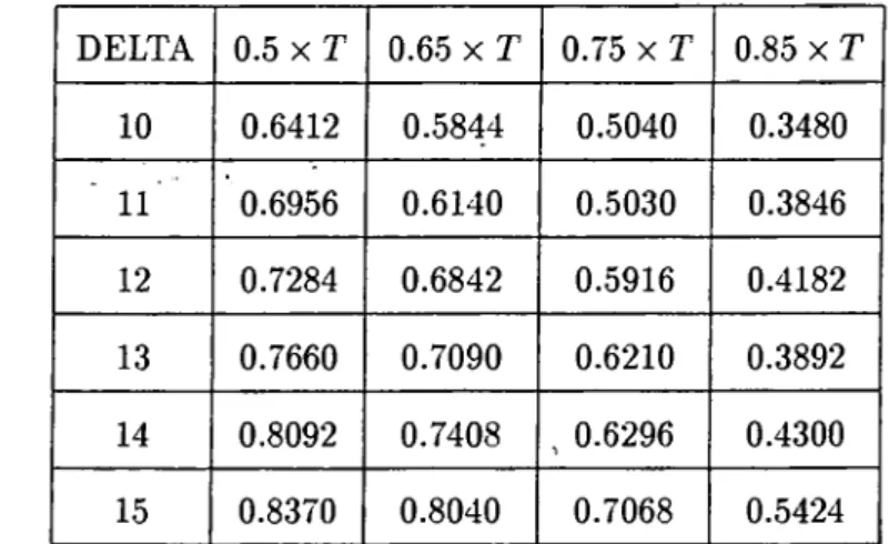 Table  12:  Power  Data of Adjusted  Bayesian  Test  for  Different  Break  Points  When  There  is  Homoskedasticity  (T = 3 0)