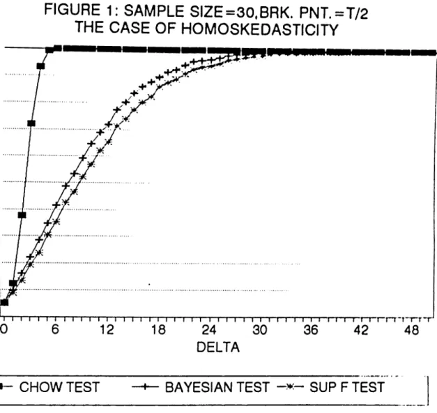 FIGURE  1:  SAMPLE  SIZE=30,BRK.  PNT.=T/2 THE  CASE  OF  HOMOSKEDASTICITY