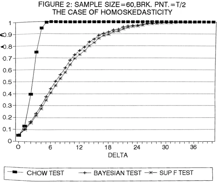 FIGURE  2:  SAMPLE  S IZE =60,B R K .  PN T.=T/2 THE  CASE  OF  HOMOSKEDASTICITY