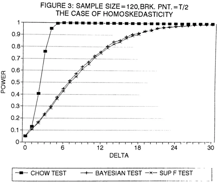 FIGURE  3:  SAMPLE  SIZE = 120,BRK.  PNT, = T/2 THE  CASE  OF  HOMOSKEDASTICITY