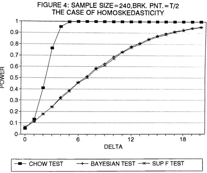 FIGURE 4:  SAMPLE  SIZE=240,BRK.  PNT.=T/2 THE  CASE  OF  HOMOSKEDASTICITY