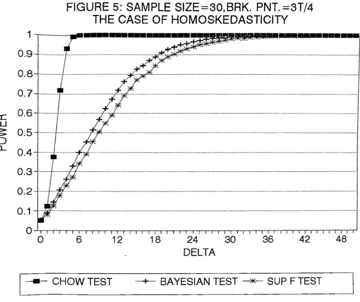 FIGURE  5:  SAMPLE  S I2E =30,B R K .  P N T.=3T/4 THE  CASE  OF  HOMOSKEDASTICITY