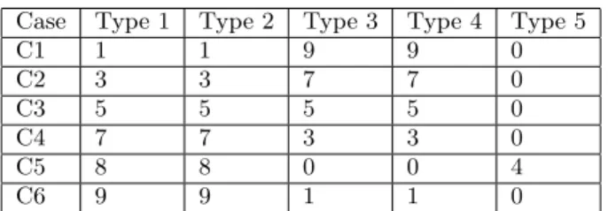 Table 1: Test Cases defined by User Type Counts