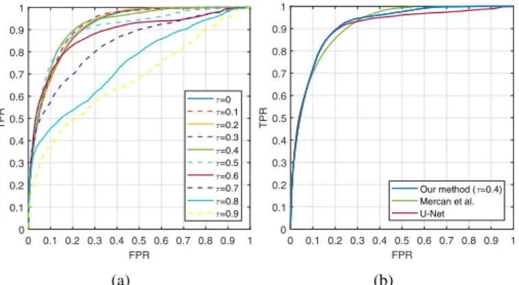 Fig. 6. ROC curves for the proposed saliency detection pipeline with different  τ values (a) and comparisons with the method of Mercan et al
