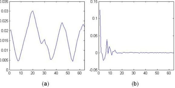 Figure 3.4: a) Contour signal b) DCT tansformation of a