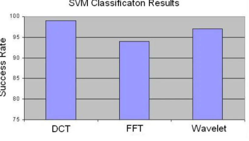 Figure 3.5 shows the results of our comparisons. We used three different object classes as human, human group and vehicle