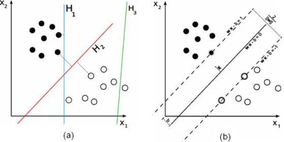 Figure 3.6: SVM classification a) Both H1 and H2 splits two groups, H3 does not. However, H2 has the maximum margin b) Finding the maximum margin.