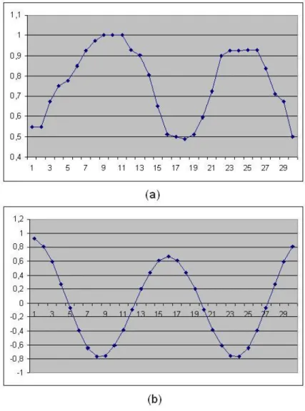 Figure 3.7: a)Aspect ratio history of the bounding rectangle of a walking human (15 frames per second), b)Circular autocorrelation of the aspect ratio history signal