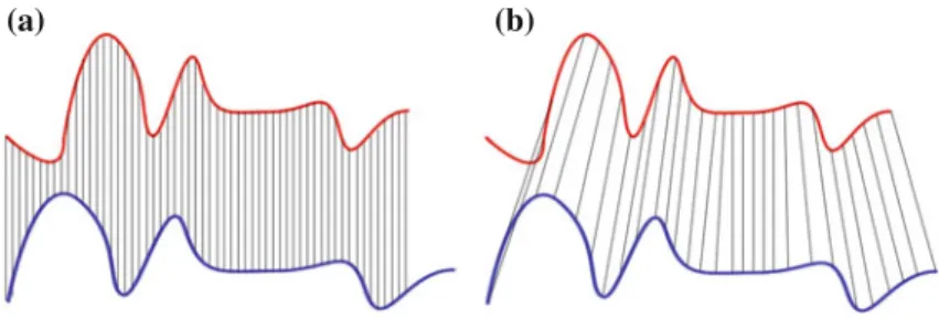 Fig. 1 Comparison of the Euclidean and DTW distance measures. a The Euclidean distance com- com-pares the samples at the same time instants, whereas b the DTW distance comcom-pares the samples that belong to similar shapes with each other to minimize the d